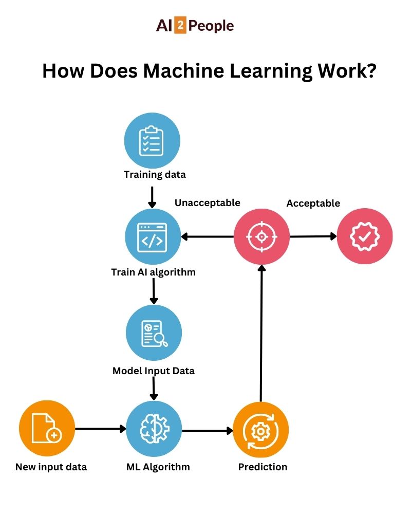 How does machine learning work diagram