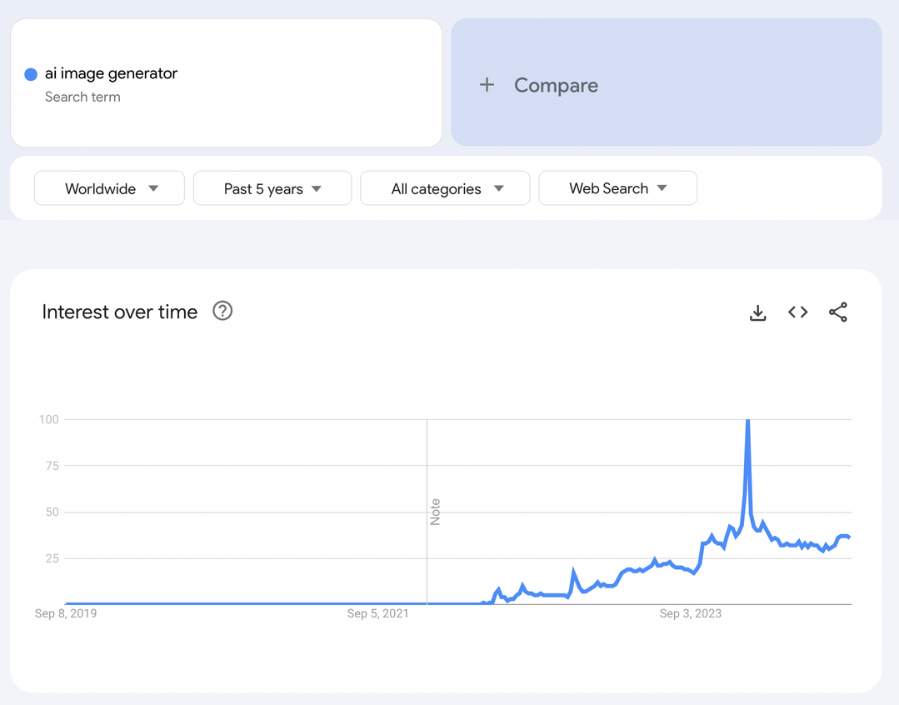 ai-image-generator-google-search-trends-market