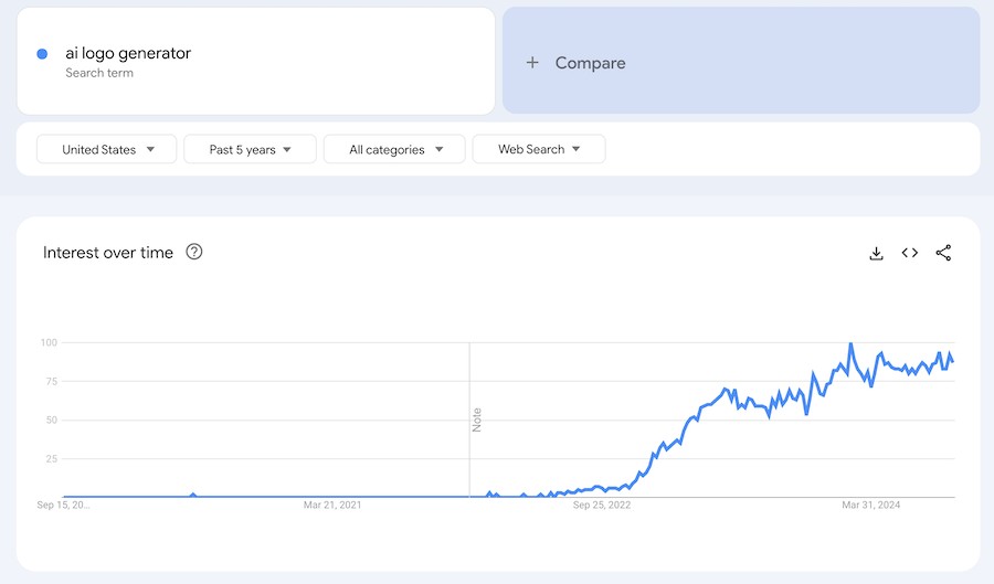 ai logo generator google search trends market