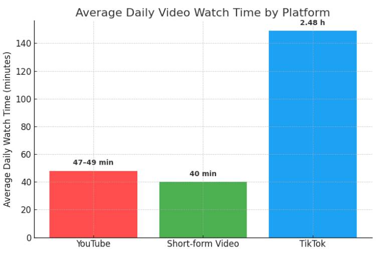avarage daily watch time by platform