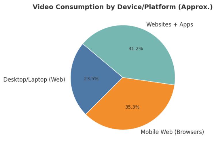 do people watch videos on websites