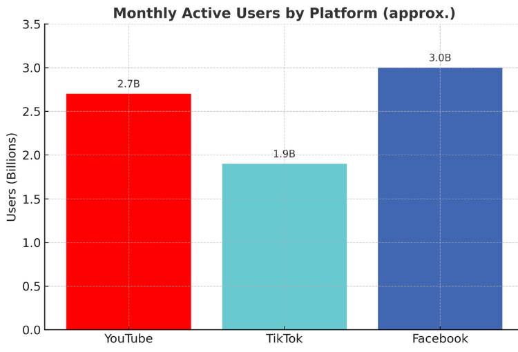 montly active users by platform