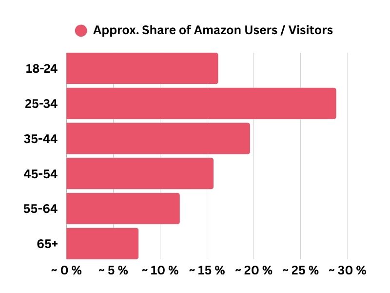 amazon-customers-age