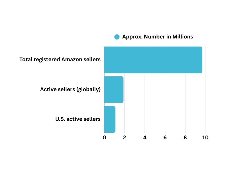 how many people sell on Amazon worldwide