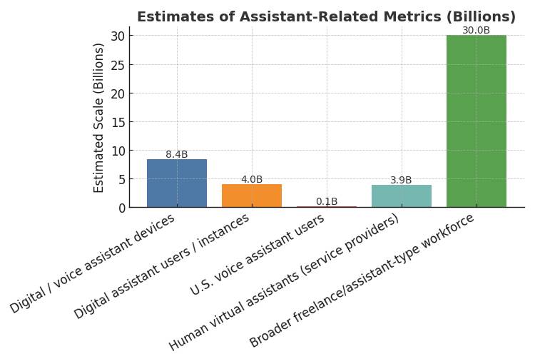 how many virtual assistants are there in the world