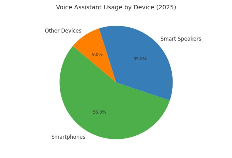 how popular are voice assistants