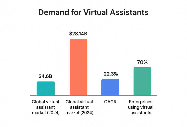 is there a high demand for virtual assistants