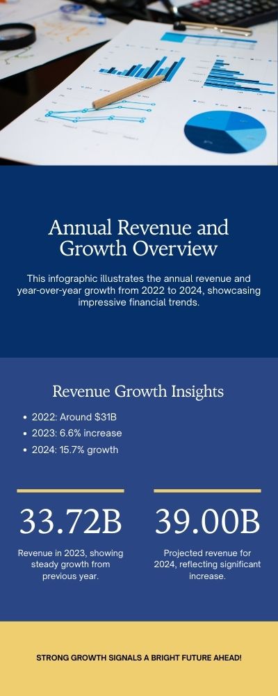 netflix annual revenue and growth overview