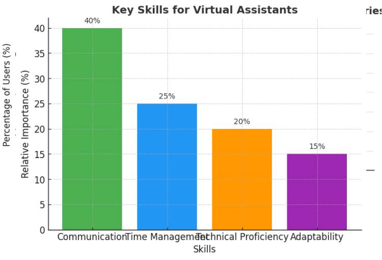 what is the most crucial skill for a virtual assistant
