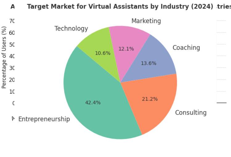 what is the target market for virtual assistants