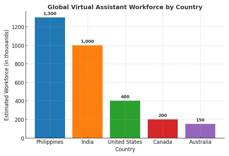 which country has the most virtual assistants