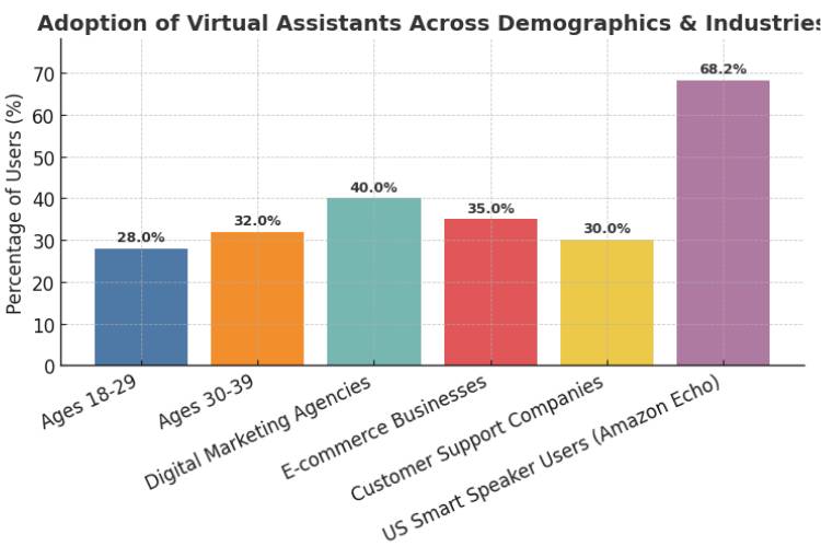 who uses a virtual assistant