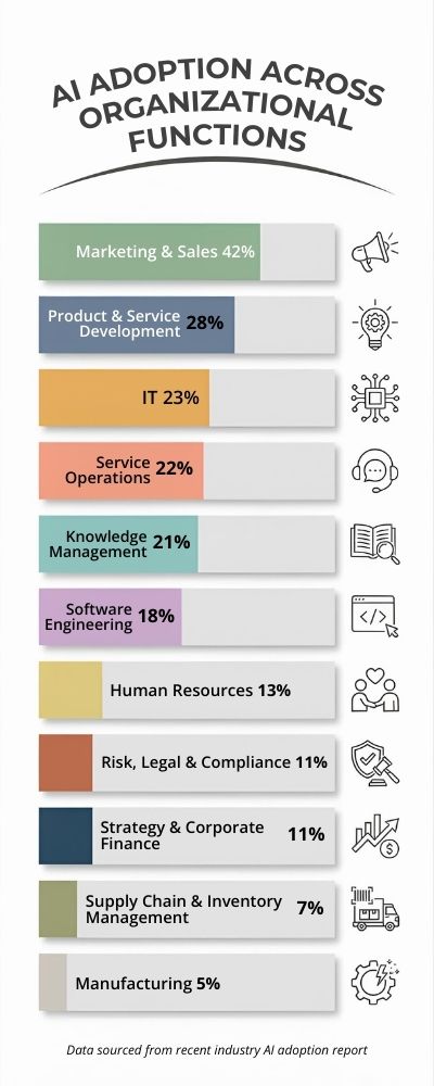 ai adoption by function 2025