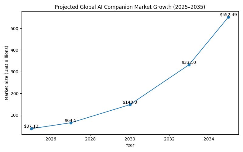 37 AI Companions Statistics in 2025