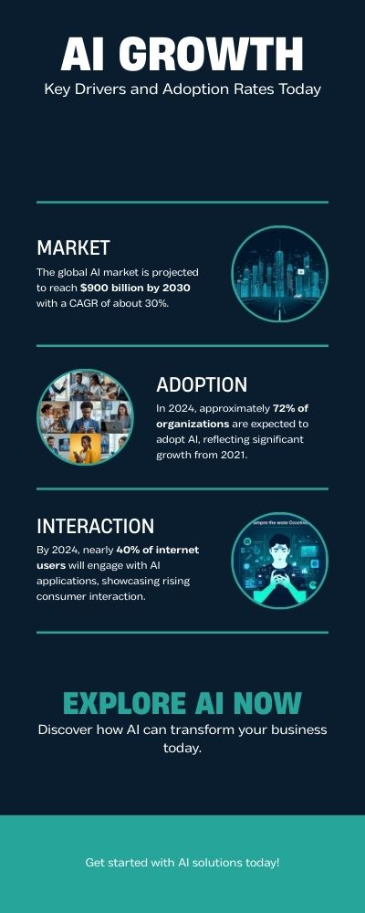ai growth drivers and adoption rates