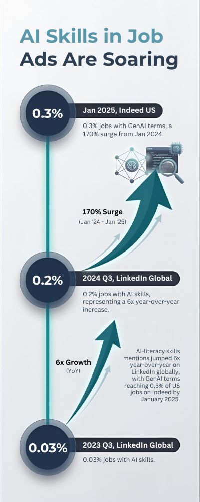 ai skills in job ads