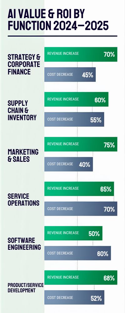 ai value and roi by function 2024 2025