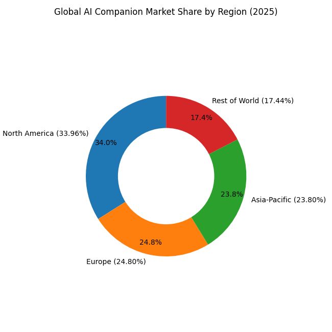 ai_companion_market_donut_regional_share
