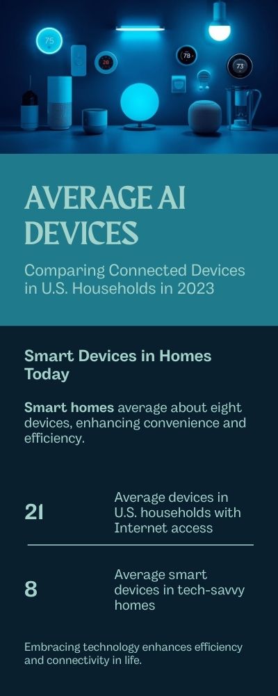 average ai devices per household
