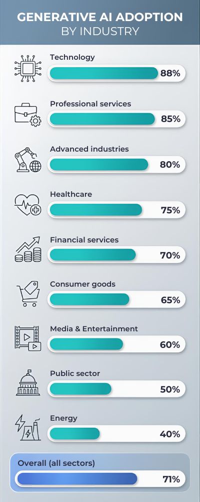generative ai adoption by industry 2025
