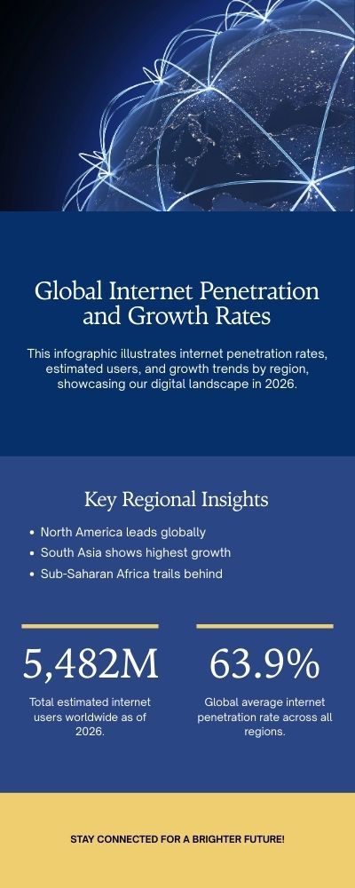 global internet penetration and growth rates 2025