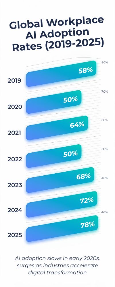 global workplace ai adoption rates 2019 2025