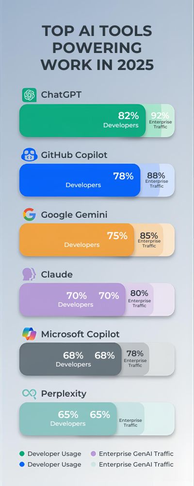 most frequently used ai tools 2025
