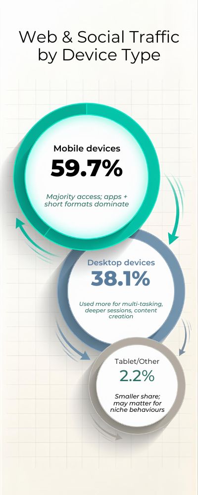 social media mobile or desktop