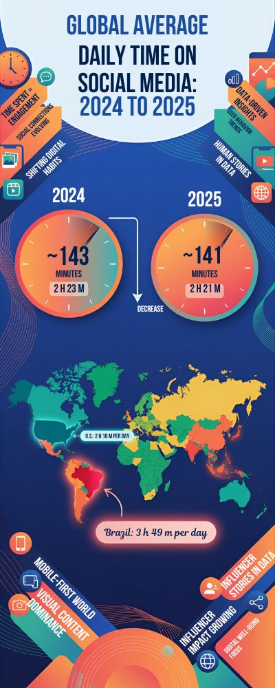 time spent on social media per day 2025